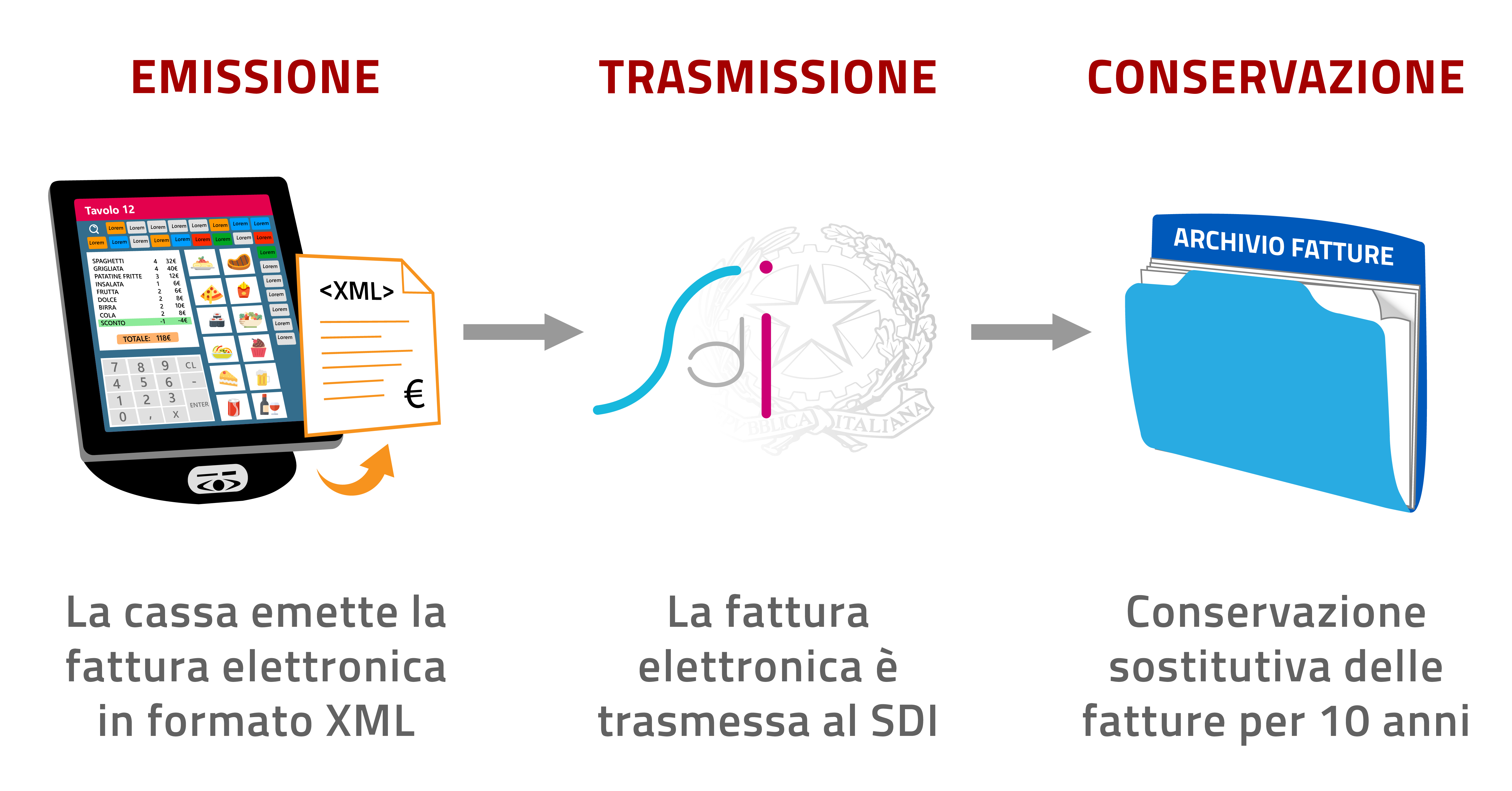 Trasmissione della fattura elettronica